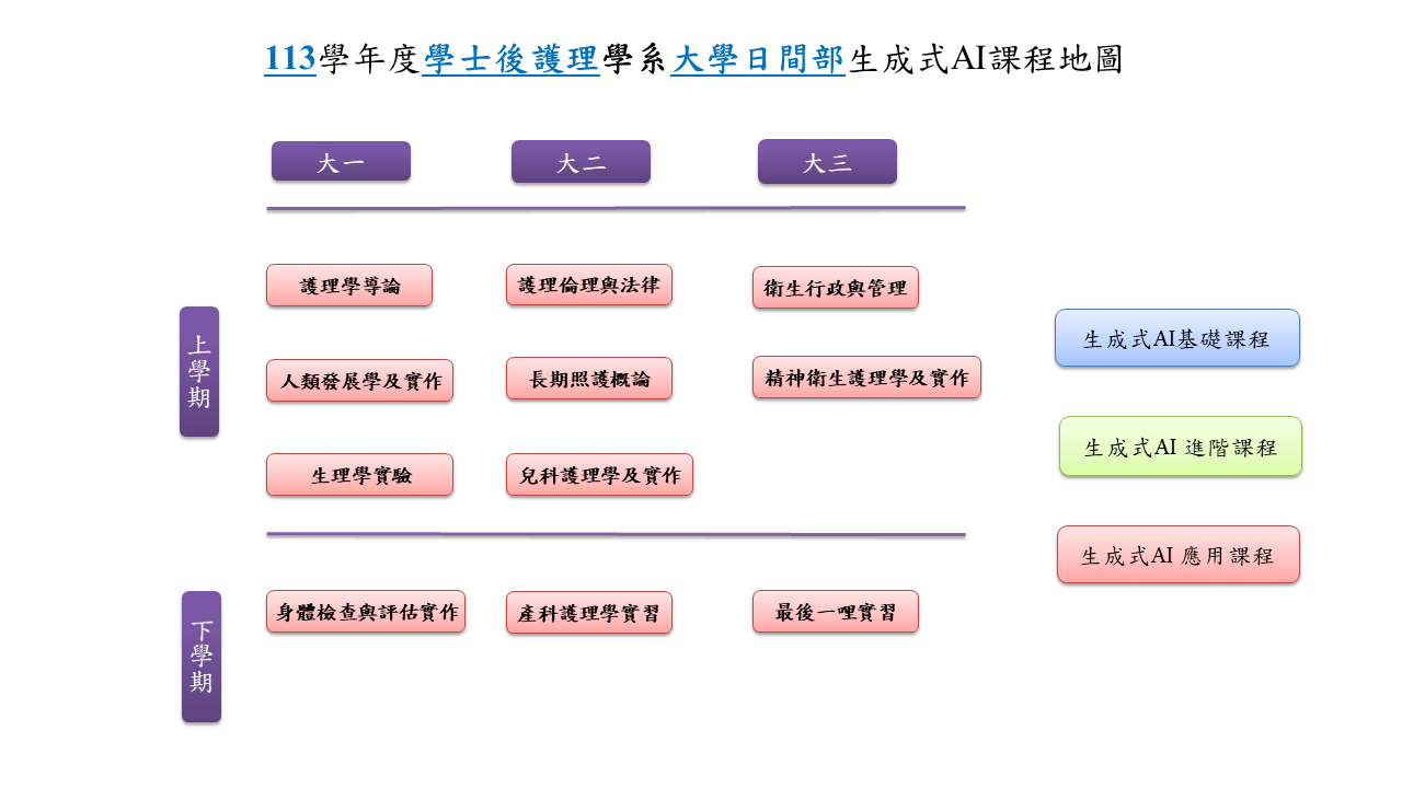 113學年度大學日間部生成式AI課程地圖(學士後護理學系)