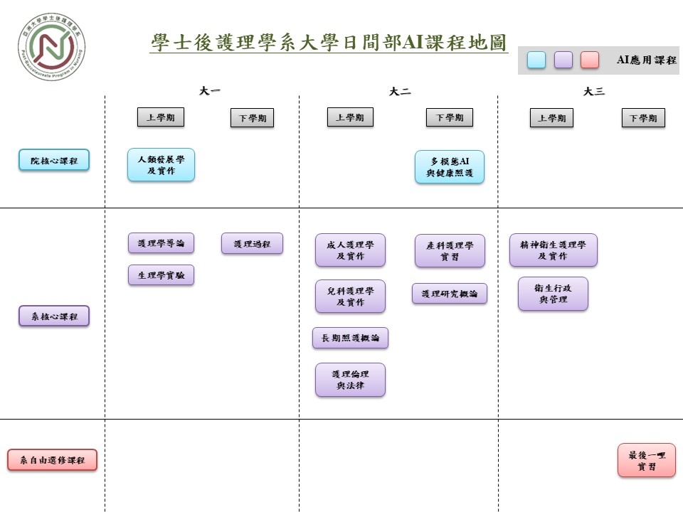 學士後護理學系大學日間部AI課程地圖